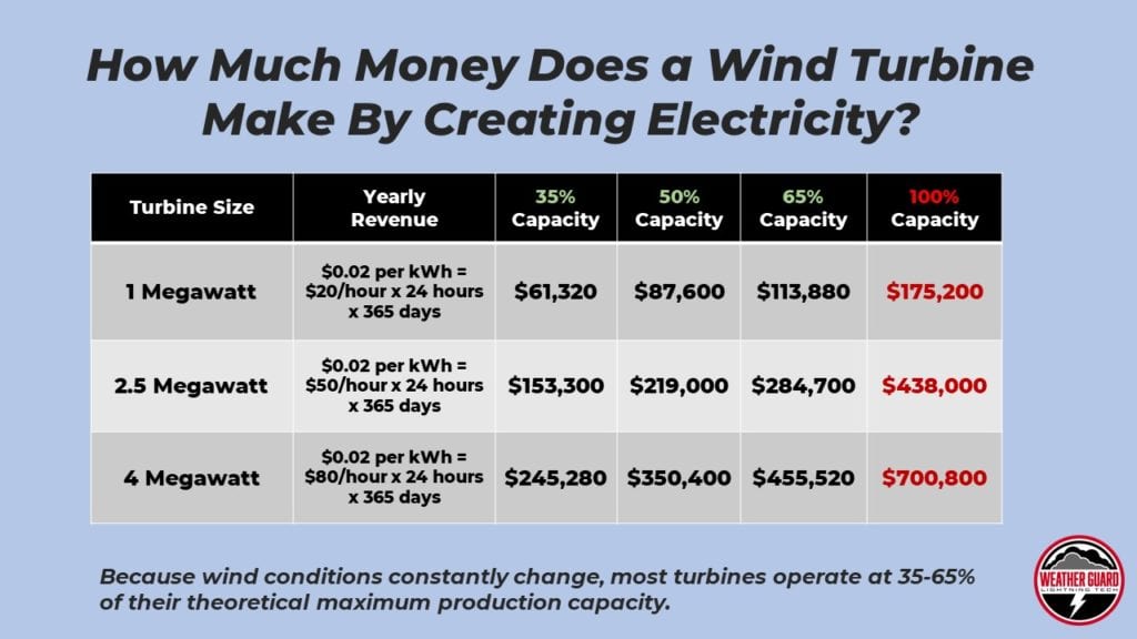 How much money on sale is a windmill