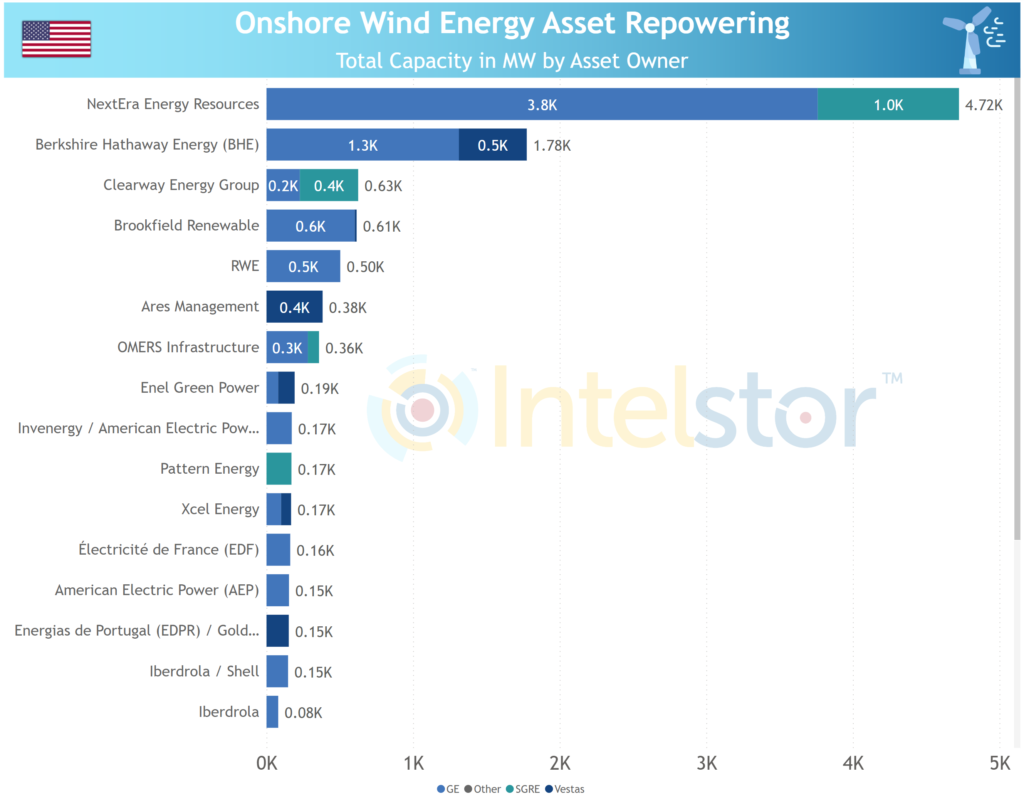 Repowering US Onshore Wind